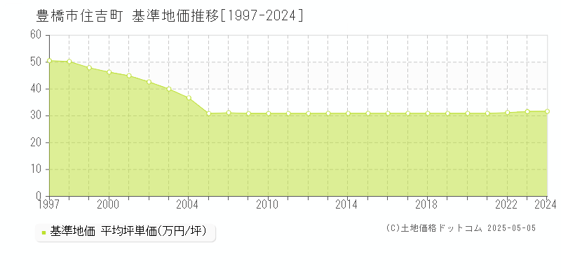 住吉町(豊橋市)の基準地価推移グラフ(坪単価)[1997-2024年]
