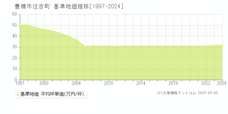 豊橋市住吉町の基準地価推移グラフ 