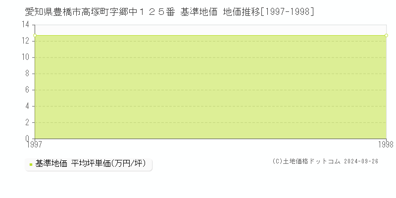 愛知県豊橋市高塚町字郷中１２５番 基準地価 地価推移[1997-1998]