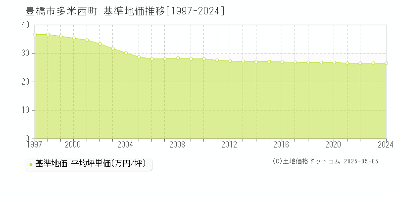 多米西町(豊橋市)の基準地価推移グラフ(坪単価)[1997-2024年]
