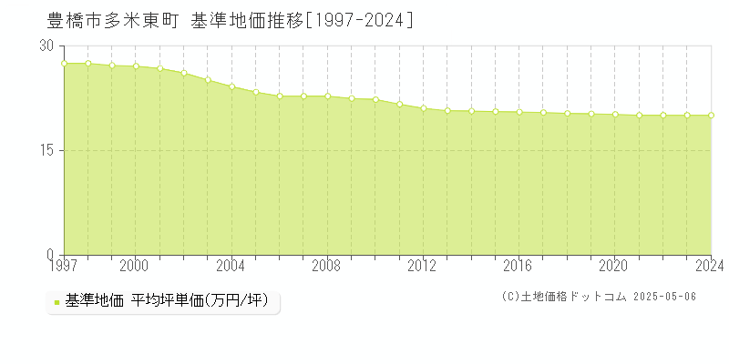 多米東町(豊橋市)の基準地価推移グラフ(坪単価)[1997-2024年]