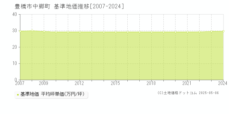 中郷町(豊橋市)の基準地価推移グラフ(坪単価)[2007-2024年]