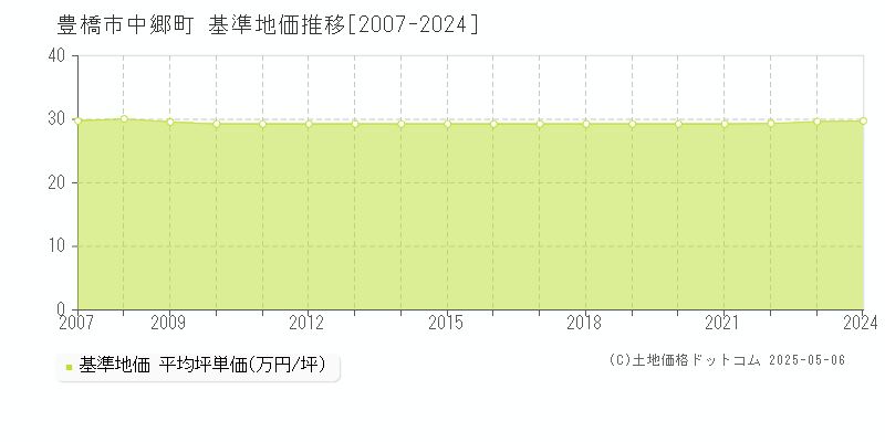 豊橋市中郷町の基準地価推移グラフ 