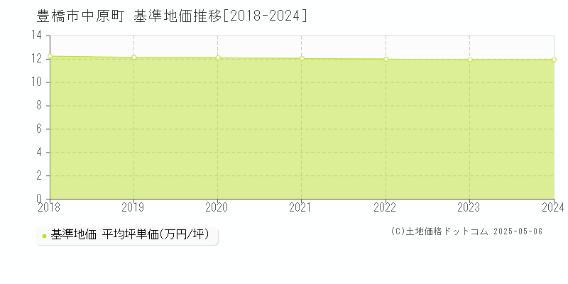 中原町(豊橋市)の基準地価推移グラフ(坪単価)[2018-2024年]