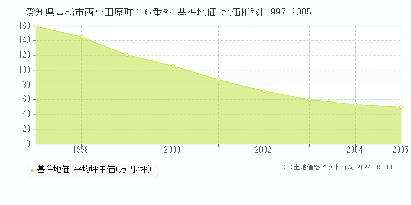 愛知県豊橋市西小田原町１６番外 基準地価 地価推移[1997-2005]