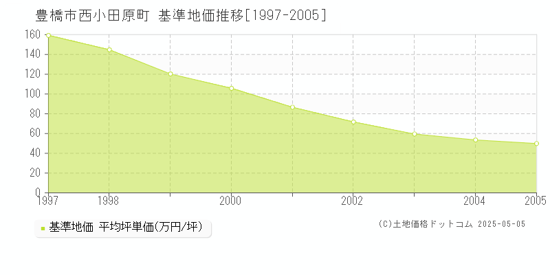 西小田原町(豊橋市)の基準地価推移グラフ(坪単価)[1997-2005年]