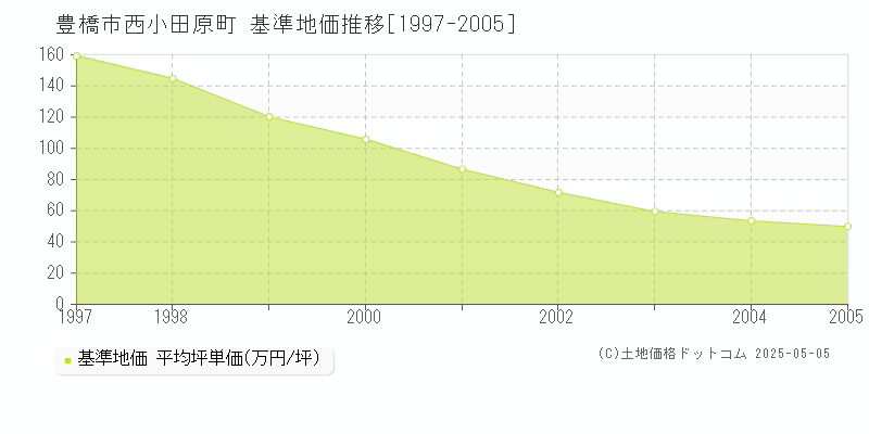 豊橋市西小田原町の基準地価推移グラフ 