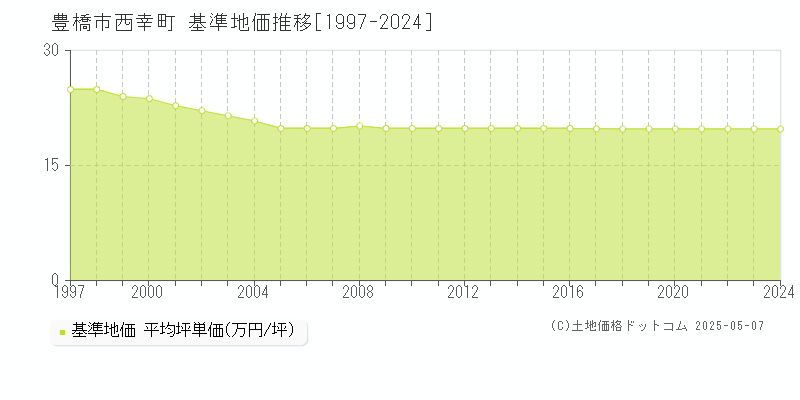 西幸町(豊橋市)の基準地価推移グラフ(坪単価)[1997-2024年]