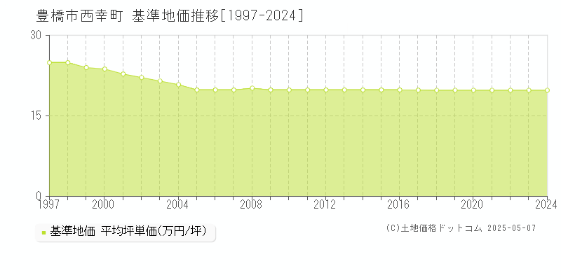 豊橋市西幸町の基準地価推移グラフ 