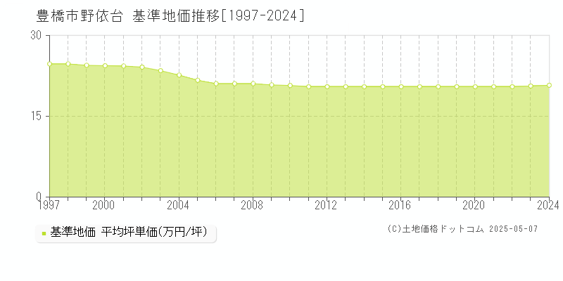 野依台(豊橋市)の基準地価推移グラフ(坪単価)[1997-2024年]