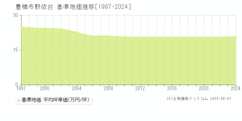 豊橋市野依台の基準地価推移グラフ 