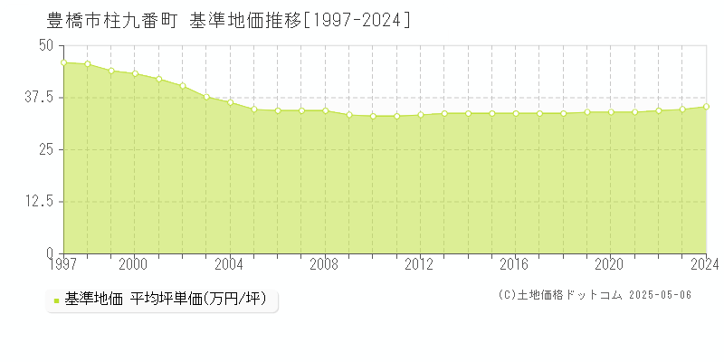 柱九番町(豊橋市)の基準地価推移グラフ(坪単価)[1997-2024年]