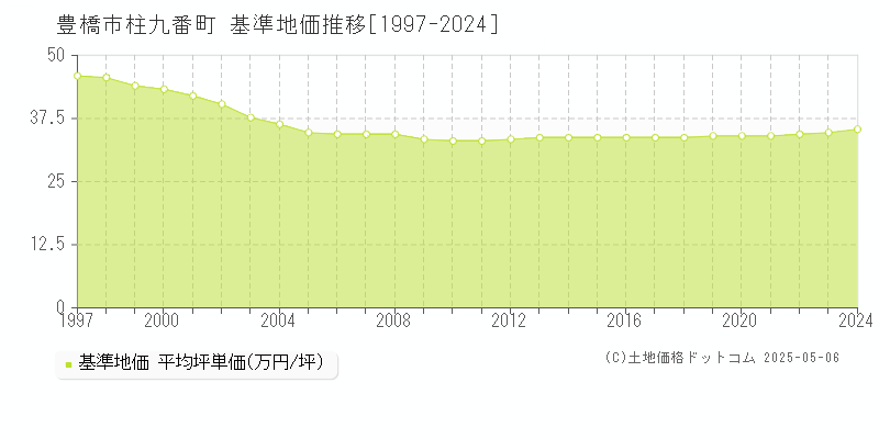 豊橋市柱九番町の基準地価推移グラフ 