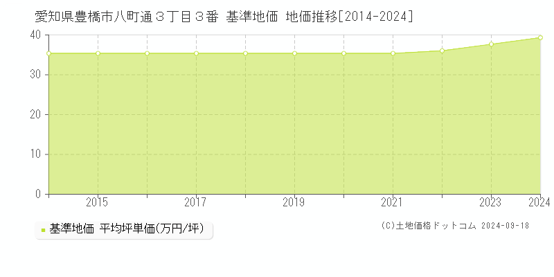 愛知県豊橋市八町通３丁目３番 基準地価 地価推移[2014-2024]