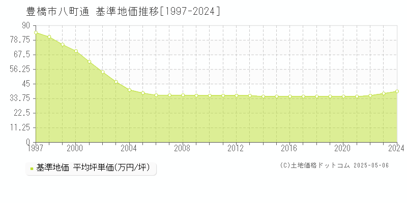 八町通(豊橋市)の基準地価推移グラフ(坪単価)[1997-2024年]