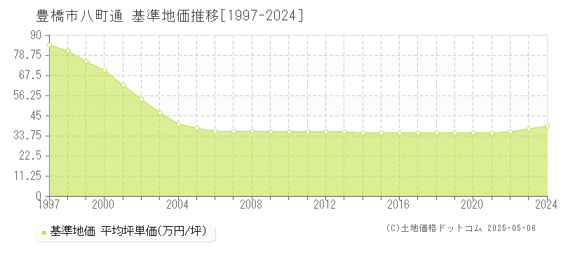 豊橋市八町通の基準地価推移グラフ 