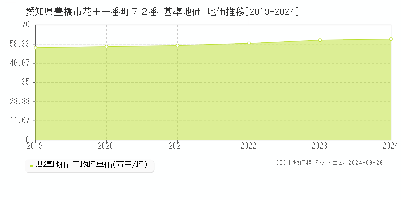 愛知県豊橋市花田一番町７２番 基準地価 地価推移[2019-2024]