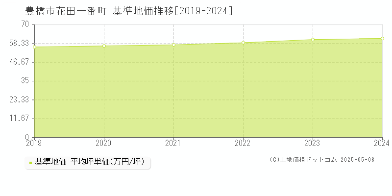 花田一番町(豊橋市)の基準地価推移グラフ(坪単価)[2019-2024年]