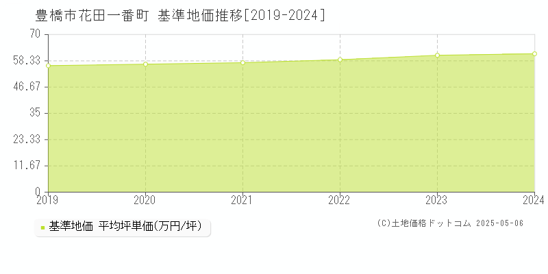 豊橋市花田一番町の基準地価推移グラフ 