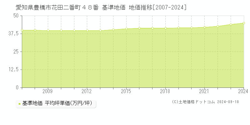 愛知県豊橋市花田二番町４８番 基準地価 地価推移[2007-2024]