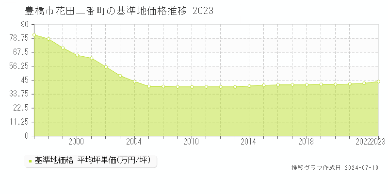 豊橋市花田二番町の基準地価推移グラフ 