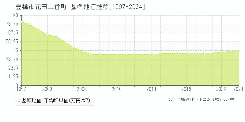 花田二番町(豊橋市)の基準地価推移グラフ(坪単価)[1997-2024年]