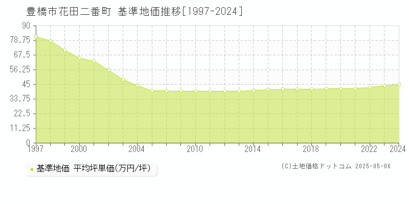 豊橋市花田二番町の基準地価推移グラフ 