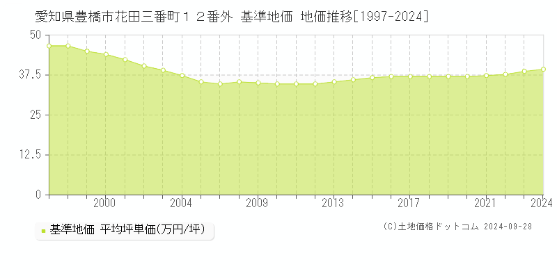 愛知県豊橋市花田三番町１２番外 基準地価 地価推移[1997-2024]