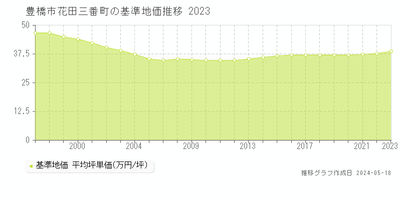 豊橋市花田三番町の基準地価推移グラフ 