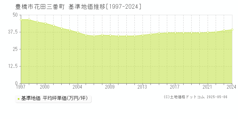 豊橋市花田三番町の基準地価推移グラフ 