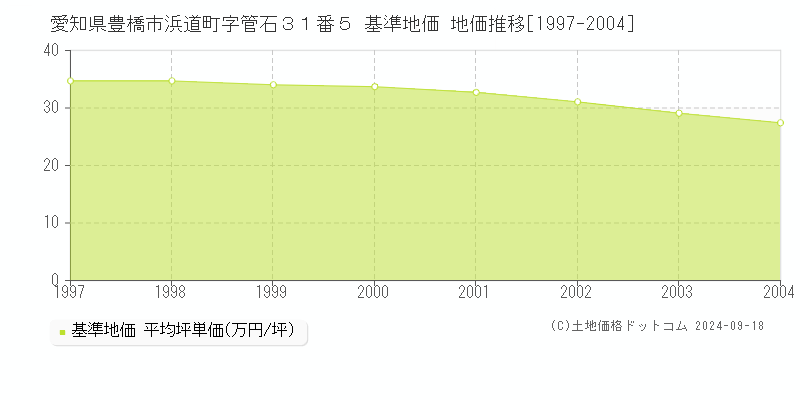愛知県豊橋市浜道町字管石３１番５ 基準地価 地価推移[1997-2004]