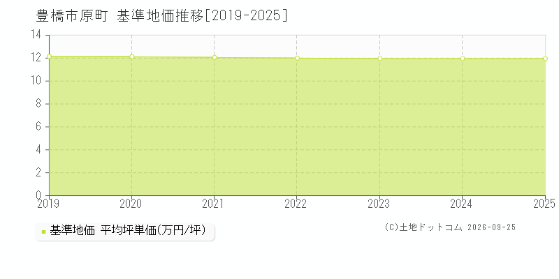 豊橋市原町の基準地価推移グラフ(坪単価)[2019-2025年]
