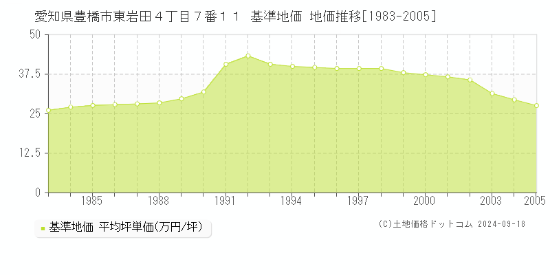 愛知県豊橋市東岩田４丁目７番１１ 基準地価 地価推移[1983-2005]