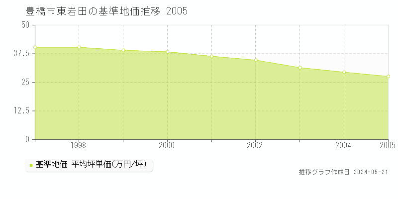 豊橋市東岩田の基準地価推移グラフ 