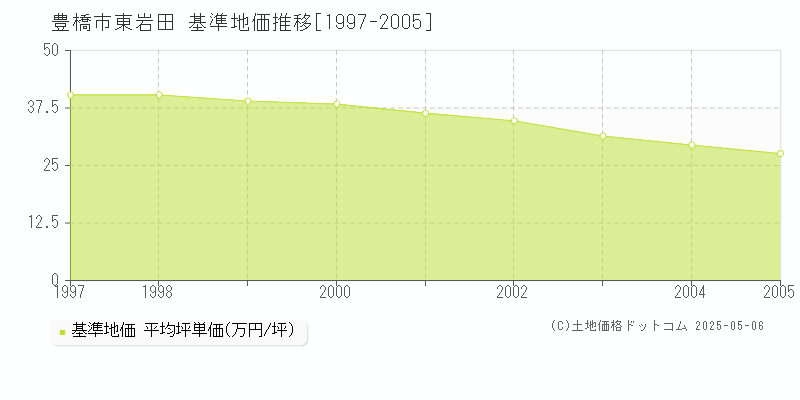 東岩田(豊橋市)の基準地価推移グラフ(坪単価)[1997-2005年]