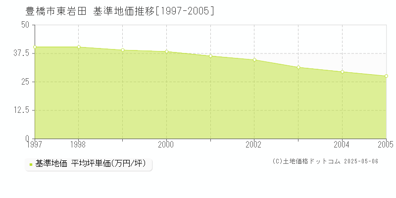 豊橋市東岩田の基準地価推移グラフ 