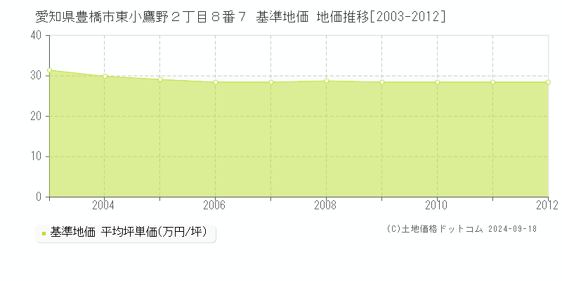 愛知県豊橋市東小鷹野２丁目８番７ 基準地価 地価推移[2003-2012]