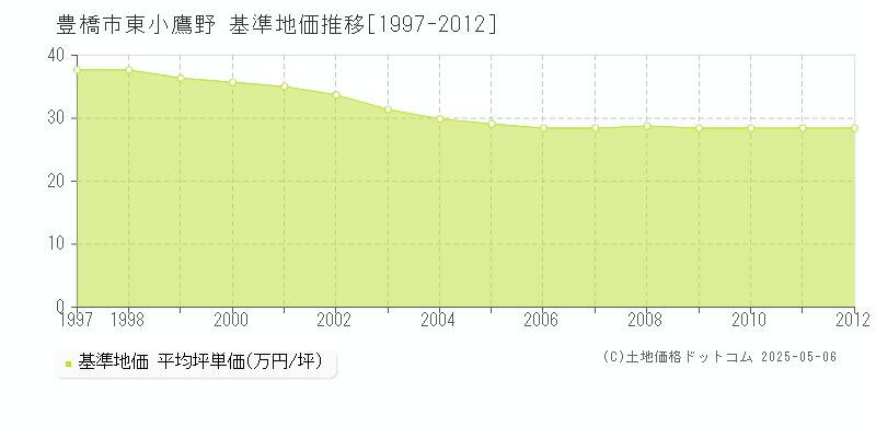 東小鷹野(豊橋市)の基準地価推移グラフ(坪単価)[1997-2012年]