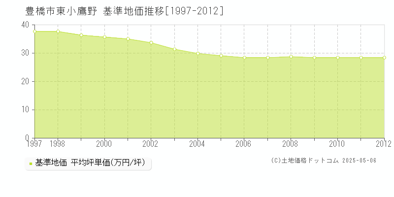 豊橋市東小鷹野の基準地価推移グラフ 