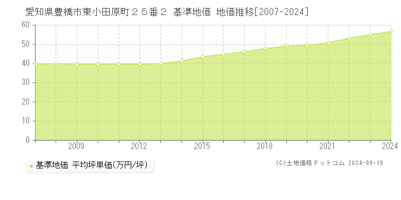愛知県豊橋市東小田原町２５番２ 基準地価 地価推移[2007-2024]