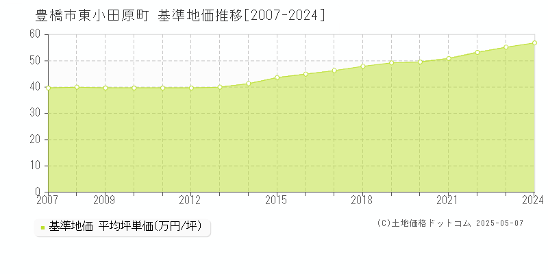 東小田原町(豊橋市)の基準地価推移グラフ(坪単価)[2007-2024年]