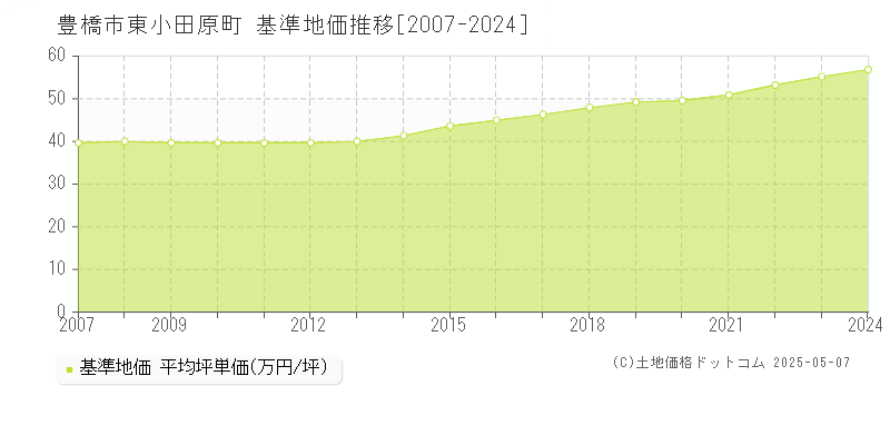 豊橋市東小田原町の基準地価推移グラフ 