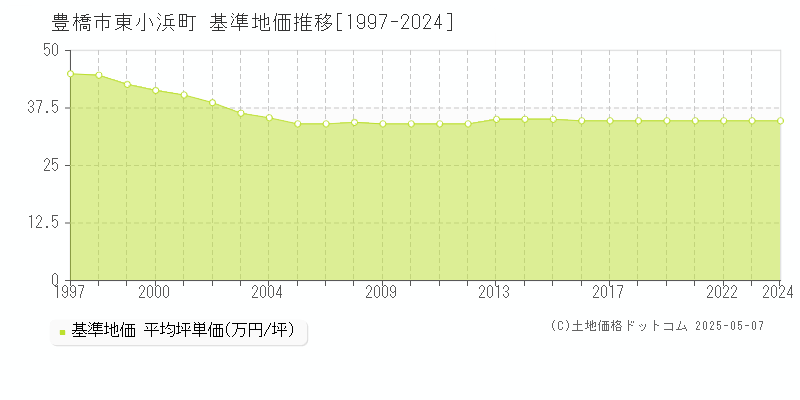東小浜町(豊橋市)の基準地価推移グラフ(坪単価)[1997-2024年]