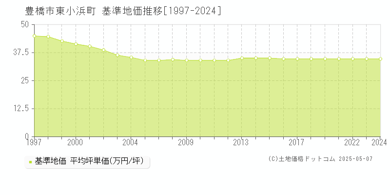 豊橋市東小浜町の基準地価推移グラフ 