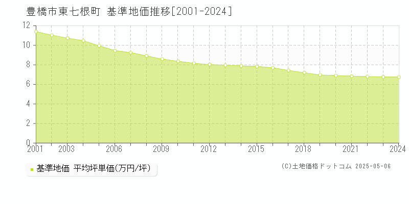 東七根町(豊橋市)の基準地価推移グラフ(坪単価)[2001-2024年]