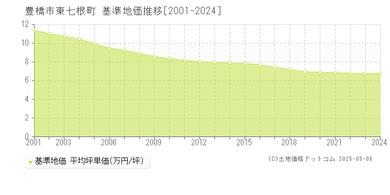 豊橋市東七根町の基準地価推移グラフ 