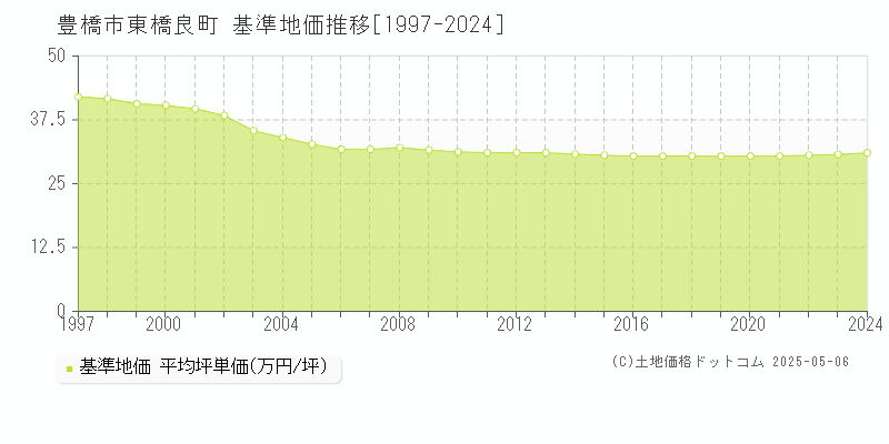 東橋良町(豊橋市)の基準地価推移グラフ(坪単価)[1997-2024年]
