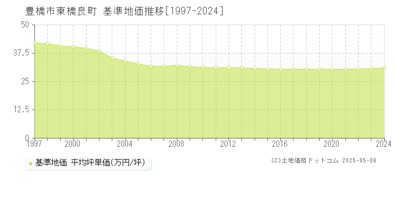 豊橋市東橋良町の基準地価推移グラフ 