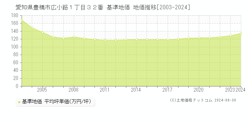 愛知県豊橋市広小路１丁目３２番 基準地価 地価推移[2003-2024]