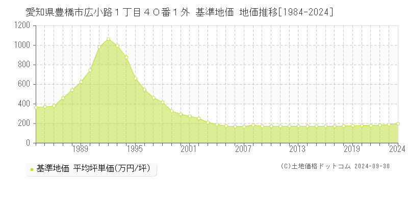 愛知県豊橋市広小路１丁目４０番１外 基準地価 地価推移[1984-2024]